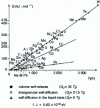 Figure 24 - Activation energy as a function of melting temperature