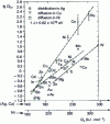 Figure 25 - Frequency factor as a function of activation energy for diffusion of various elements in silver, copper and nickel