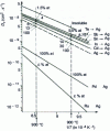 Figure 27 - Diffusion and solubility in silver of elements from the 5th period of the Periodic Table of the Elements