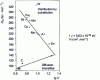 Figure 29 - Diffusion activation energy of the various elements in iron , as a function of their atomic volume