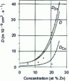 Figure 31 - Intrinsic diffusion and interdiffusion coefficients of copper and zinc in various alloys  at 915°C