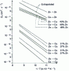 Figure 32 - Autodiffusion and heterodiffusion of copper and zinc in various copper-zinc alloys