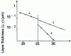 Figure 35 - Phase growth Ì and  of a silver-mercury diffusion pair as a function of 1/T (diffusion time 15 d)