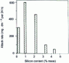 Figure 39 - Influence of silicon content on the intergranular corrosion rate of Cr 16 – Ni 14 stainless steels in boiling HNO3 5N + Cr (VI) (1 g/L) solutions.