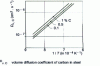 Figure 42 - Arrhenius lines for various carbon steels