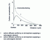 Figure 44 - Simultaneous diffusion of carbon and a substitution element in steel. Profiles before appearance of defined compounds