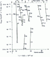 Figure 22 - Evolution of the ratio Dv /Qv for the various elements of the periodic table, as a function of their atomic number