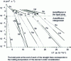 Figure 23 - Evolution of Arrhenius laws in intergranular self-diffusion and in the liquid state for the main elements studied in diffusion