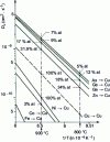 Figure 26 - Diffusion and solubility in copper of elements from the 4th period of the periodic table of elements