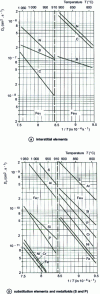 Figure 30 - Arrhenius law for some elements diffusing in iron  and iron 