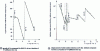 Figure 34 - Growth of the different phases of an iron-tin diffusion couple as a function of 1/T