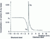 Figure 37 - Industrial plating: carbon distribution in plated sheet metal after hot rolling (from [132])