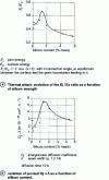 Figure 40 - Influence of silicon content on intergranular diffusion of Cr 16 stainless steels – Ni 14