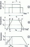 Figure 45 - Equivalent heat treatment cycles