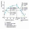 Figure 1 - Relationship between hardness, tensile strength and yield strength