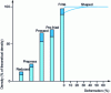 Figure 10 - Density increase and dispersion (in % of theoretical density) during the production of molybdenum parts (Plansee brochure)