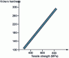 Figure 2 - Correlation between hardness and tensile strength