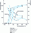 Figure 3 - Effect of temperature and strain rate on the ductility and yield strength of recrystallized molybdenum