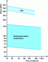 Figure 5 - Creep behaviour of TZM compared with nickel-based alloys at 1100 C (Plansee brochure)