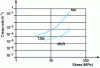 Figure 8 - Comparison of the creep behavior of molybdenum (plate thickness 2 mm), TZM (thickness 1.5 mm) and MLR (thickness 1 mm) at 1,450 C under hydrogen (Plansee internal data - G. Leichtfried 1991)