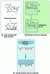 Figure 19 - Polymer/Polymer adhesion