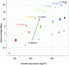 Figure 20 - Flexural strength as a function of equivalent density for 18 dimensions