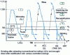 Figure 31 - Grinding and thermomechanical treatments. Main cycles