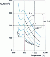 Figure 37 - Hot deformation strength of carbon steel (0.46% C) in  and  phases, depending on wrought ratio  and speed (from )