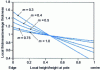 Figure 11 - Theoretical variation in sheet thickness during free thermoforming of a hemispherical part for different values of coefficient m