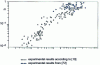 Figure 6 - Relationship between elongation at break A % and strain-rate sensitivity coefficient m