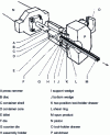 Figure 2 - Main components of a horizontal direct-spinning press