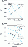 Figure 22 - Isoproperty curves for Al-Mg-Si alloys