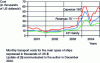 Figure 10 - Evolution of bulk shipping costs (according to Fearnleys)