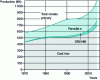 Figure 11 - Tonnage trends in world production of cast iron and reduced ores, and in scrap metal collection