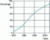 Figure 2 - Worldwide development of continuous steel casting in percent