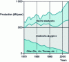 Figure 3 - Worldwide trends in steelmaking processes (in Mt/year)