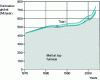 Figure 5 - Worldwide trend in primary metal production processes (worldwide estimate in Mt/year)