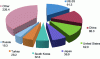 Figure 10 - Scrap metal consumption (in Mt) by geographic zone (source: BIR)