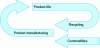 Figure 2 - Closed-loop recycling