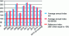 Figure 22 - Eurofer average indices 2005-2015