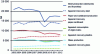 Figure 13 - Production and collection of materials in France (ADEME bilan recyclage 2003-2012)