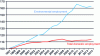 Figure 15 - Number of environment-related jobs as a percentage of total jobs in France – Index base 100 in 1997 (Chiffres & Statistiques – Ministère de l'Environnement)