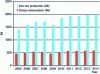 Figure 4 - World iron ore production and consumption trends (sources: Worldsteel and BIR)