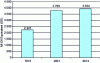 Figure 6 - World coal production (source: Direction générale de l'Énergie et des matières premières)