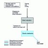 Figure 2 - Principle of continuous electric furnace steelmaking from reduced ores