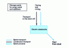 Figure 4 - Principle of continuous electric furnace steelmaking from scrap metal