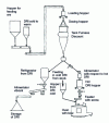 Figure 8 - Continuous charging of hot reduced ores to the electric furnace using the Hotlink process, according to 