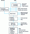 Figure 13 - Environmental impact of the main units of an integrated steel plant (from [6])