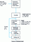 Figure 17 - Materials balance for an integrated steel plant based on Corex and oxygen steelmaking