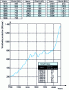 Figure 2 - World steel production growth from 1950 to 2008